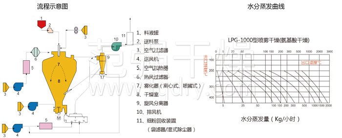 离心喷雾干燥机